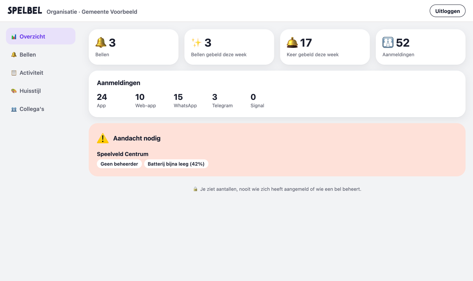 Overzicht met aantallen en aandachtspunten